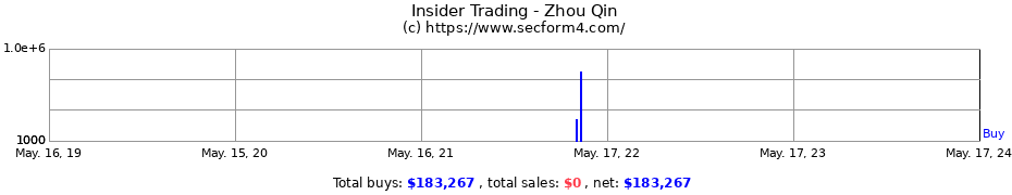 Insider Trading Transactions for Zhou Qin