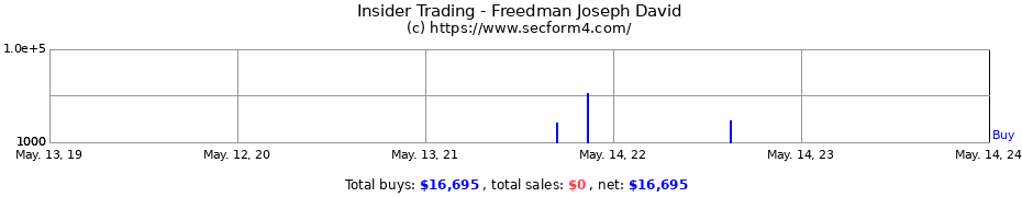 Insider Trading Transactions for Freedman Joseph David