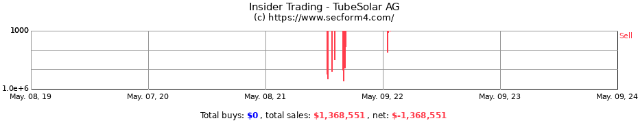 Insider Trading Transactions for TubeSolar AG