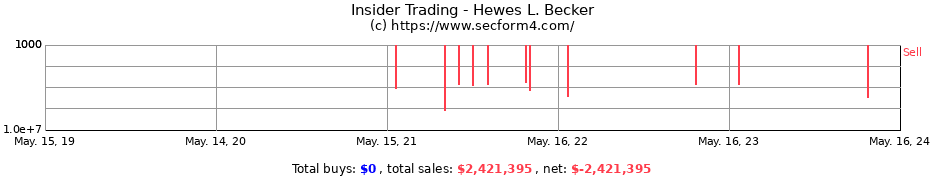 Insider Trading Transactions for Hewes L. Becker