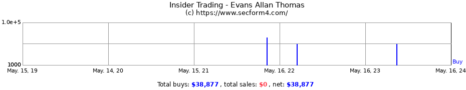 Insider Trading Transactions for Evans Allan Thomas