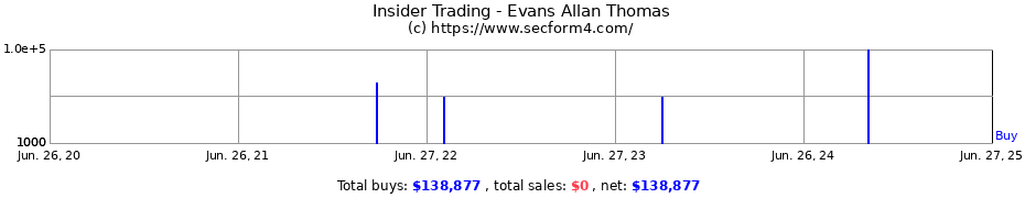 Insider Trading Transactions for Evans Allan Thomas