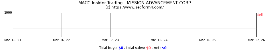 Insider Trading Transactions for Mission Advancement Corp.
