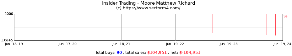 Insider Trading Transactions for Moore Matthew Richard