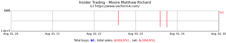 Insider Trading Transactions for Moore Matthew Richard