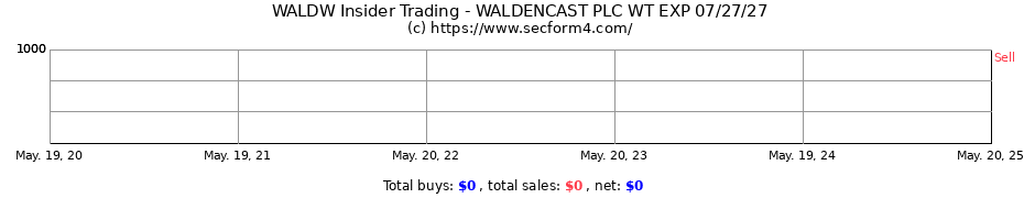 Insider Trading Transactions for WALDENCAST PLC WT EXP 07/27/27