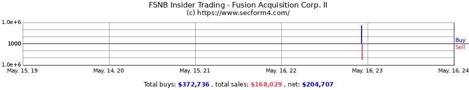 Insider Trading Transactions for Fusion Acquisition Corp. II