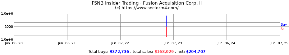 Insider Trading Transactions for Fusion Acquisition Corp. II