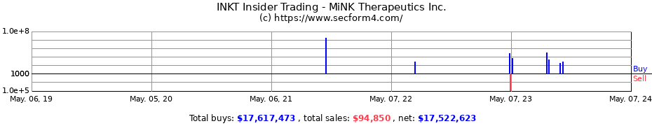 Insider Trading Transactions for MiNK Therapeutics, Inc.