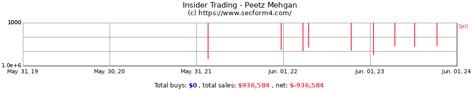 Insider Trading Transactions for Peetz Mehgan
