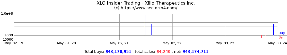 Insider Trading Transactions for Xilio Therapeutics, Inc.