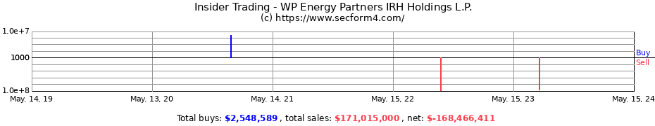 Insider Trading Transactions for WP Energy Partners IRH Holdings L.P.