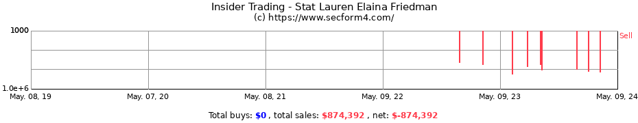 Insider Trading Transactions for Stat Lauren Elaina Friedman