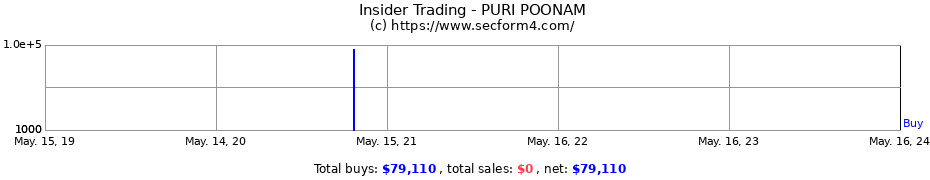 Insider Trading Transactions for PURI POONAM