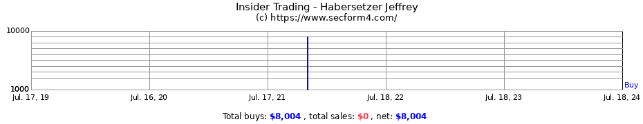 Insider Trading Transactions for Habersetzer Jeffrey