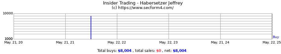 Insider Trading Transactions for Habersetzer Jeffrey