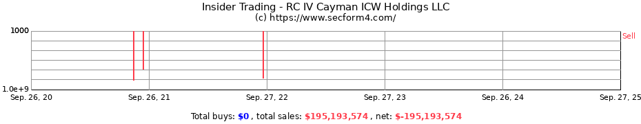 Insider Trading Transactions for RC IV Cayman ICW Holdings LLC