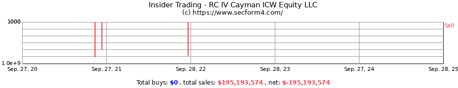 Insider Trading Transactions for RC IV Cayman ICW Equity LLC