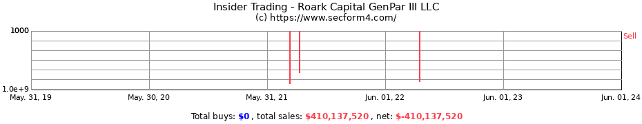 Insider Trading Transactions for Roark Capital GenPar III LLC
