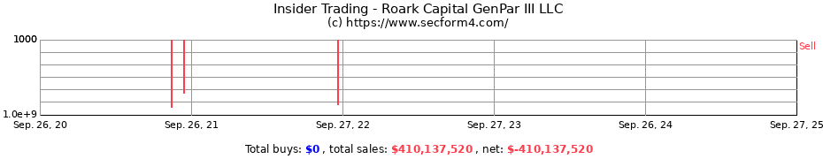 Insider Trading Transactions for Roark Capital GenPar III LLC