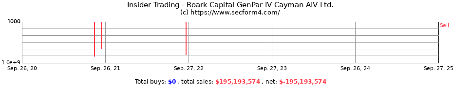 Insider Trading Transactions for Roark Capital GenPar IV Cayman AIV Ltd.