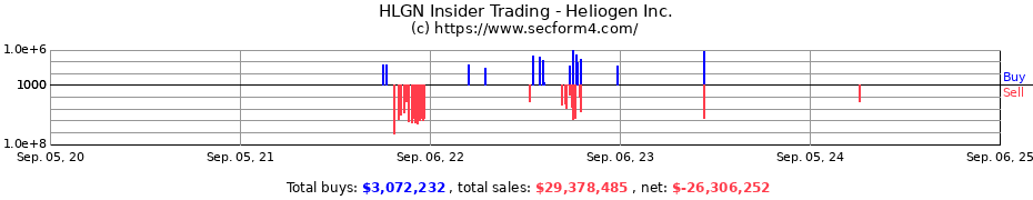 Insider Trading Transactions for Heliogen Inc.