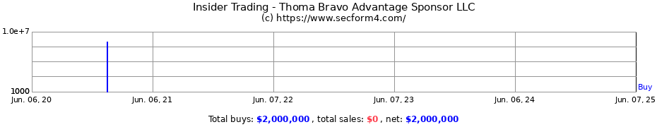 Insider Trading Transactions for Thoma Bravo Advantage Sponsor LLC