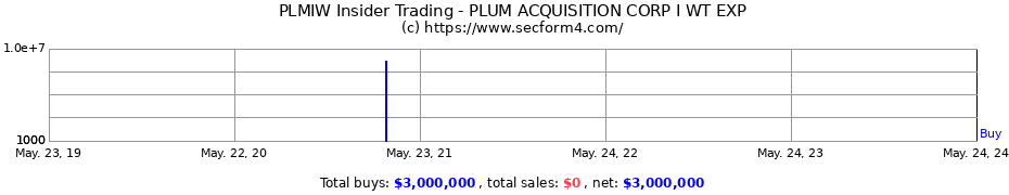 Insider Trading Transactions for Plum Acquisition Corp. I