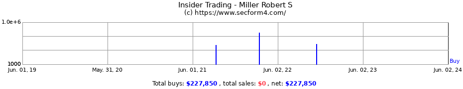 Insider Trading Transactions for Miller Robert S
