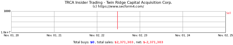 Insider Trading Transactions for Twin Ridge Capital Acquisition Corp.