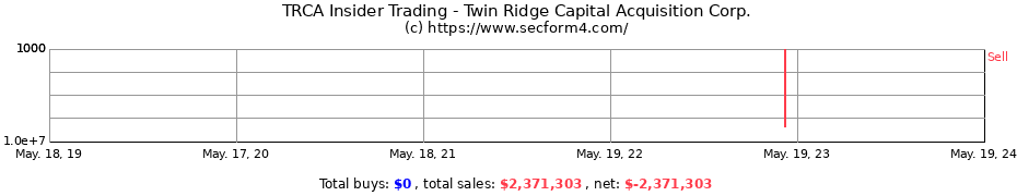 Insider Trading Transactions for Twin Ridge Capital Acquisition Corp.