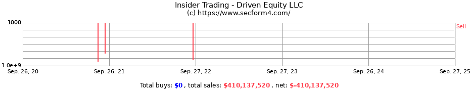 Insider Trading Transactions for Driven Equity LLC