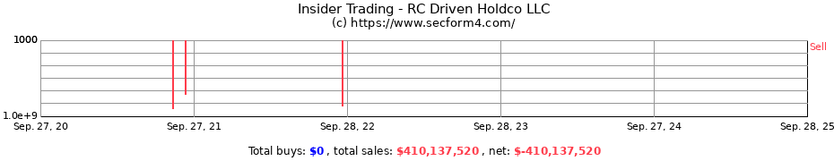 Insider Trading Transactions for RC Driven Holdco LLC