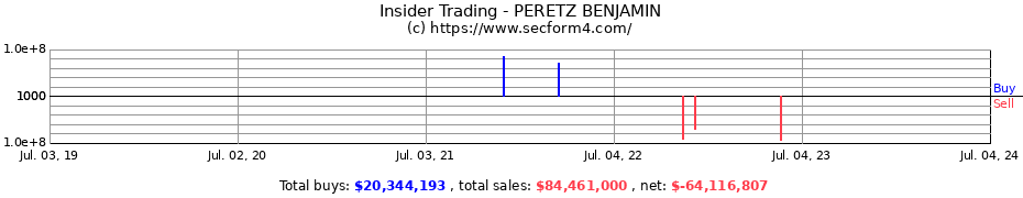 Insider Trading Transactions for PERETZ BENJAMIN