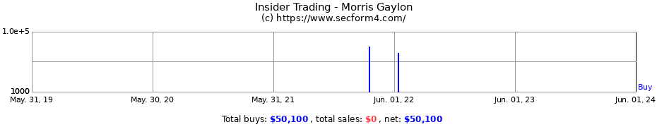 Insider Trading Transactions for Morris Gaylon