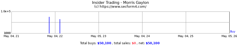 Insider Trading Transactions for Morris Gaylon