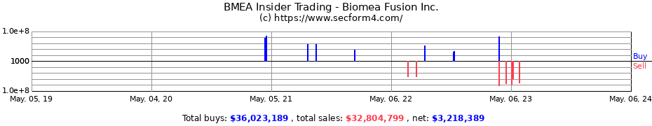 Insider Trading Transactions for Biomea Fusion Inc.