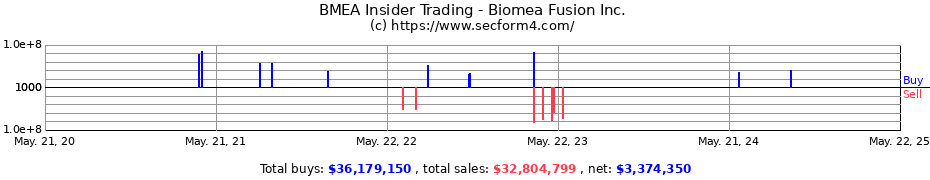 Insider Trading Transactions for Biomea Fusion, Inc.