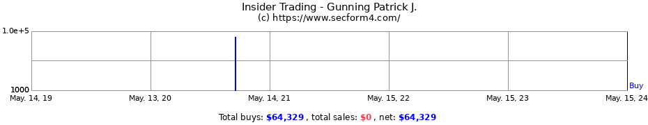 Insider Trading Transactions for Gunning Patrick J.