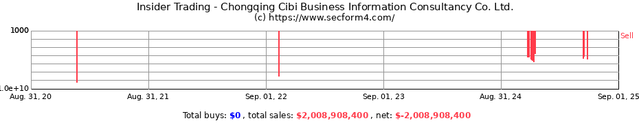 Insider Trading Transactions for Chongqing Cibi Business Information Consultancy Co. Ltd.