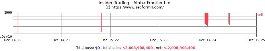Insider Trading Transactions for Alpha Frontier Ltd
