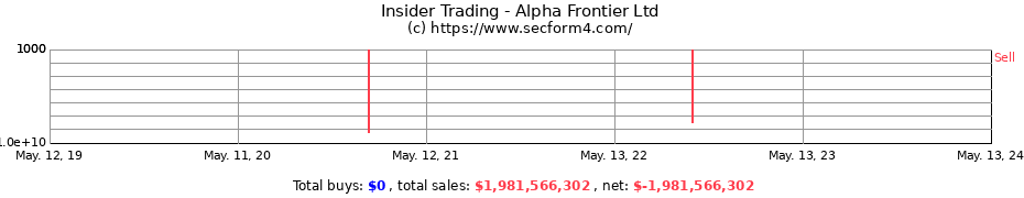 Insider Trading Transactions for Alpha Frontier Ltd