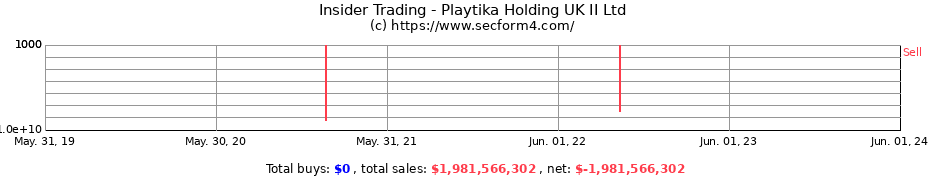 Insider Trading Transactions for Playtika Holding UK II Ltd