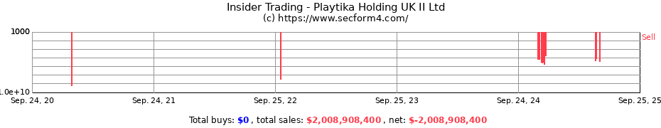 Insider Trading Transactions for Playtika Holding UK II Ltd