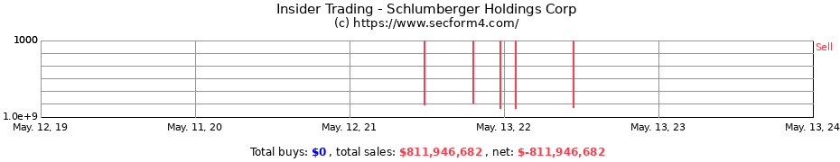 Insider Trading Transactions for Schlumberger Holdings Corp