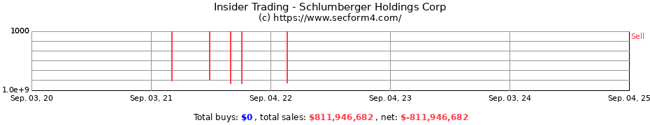 Insider Trading Transactions for Schlumberger Holdings Corp