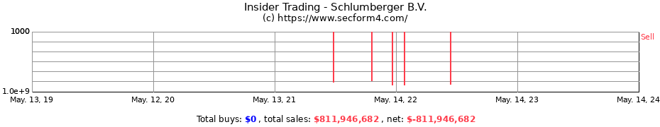 Insider Trading Transactions for Schlumberger B.V.