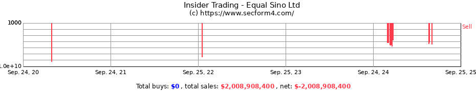 Insider Trading Transactions for Equal Sino Ltd