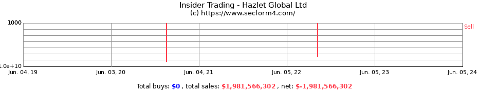 Insider Trading Transactions for Hazlet Global Ltd