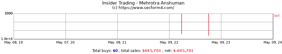 Insider Trading Transactions for Mehrotra Anshuman